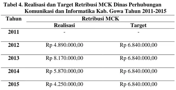 Tabel 4. Realisasi dan Target Retribusi MCK Dinas Perhubungan     Komunikasi dan Informatika Kab