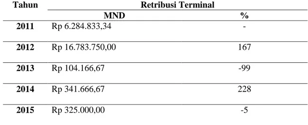 Tabel 10. Perhitungan Mean Normal Deviation (MND) Retribusi        Terminal Dinas Perhubungan Komunikasi dan Informatika       Kab