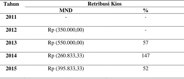 Tabel 12. Perhitungan Mean Normal Deviation (MND) Retribusi        Kios Dinas Perhubungan Komunikasi dan Informatika              Kab