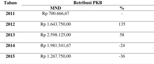 Tabel 13. Perhitungan Mean Normal Deviation (MND) Retribusi       PKB Dinas Perhubungan Komunikasi dan Informatika              Kab