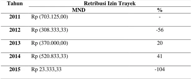 Tabel 15. Perhitungan Mean Normal Deviation (MND) Retribusi Izin  Trayek  Dinas  Perhubungan  Komunikasi  dan  Informatika  Kab