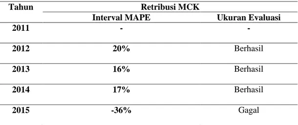 Tabel 17. Perhitungan Mean Abslolut Percen Error (MAPE) Retribusi  MCK  Dinas  Perhubungan  Komunikasi  dan  Informatika  Kab