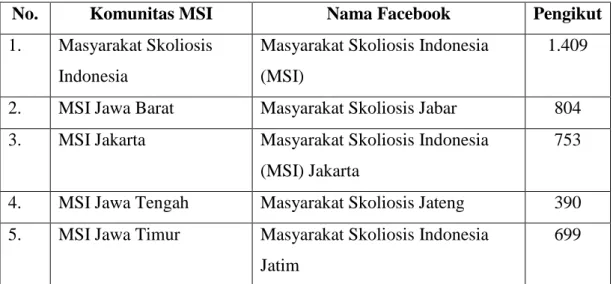 Tabel 1.1 Komunitas MSI di Facebook 