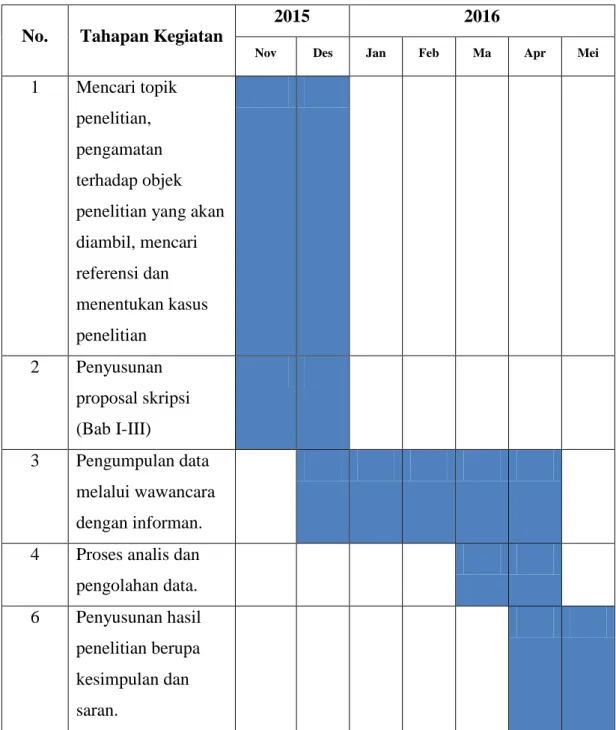 Tabel 1.2 Waktu dan Periode Penelitian 