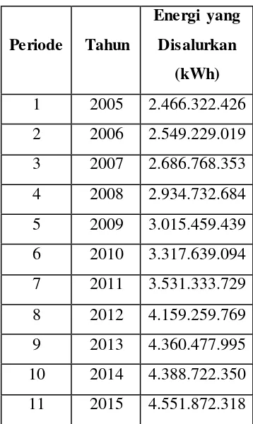 Tabel 3.1 Data Energi Listrik yang Disalurkan PT. PLN Cabang Medan  Tahun 