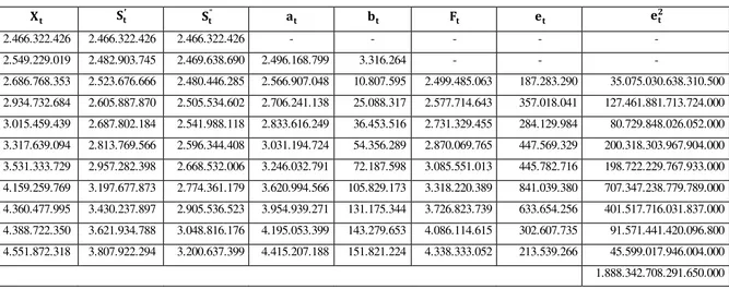 Tabel 3.3 Perhitungan Peramalan Banyaknya Energi Listrik yang Disalurkan PT. PLN (Persero) Cabang Medan dengan Smoothing 