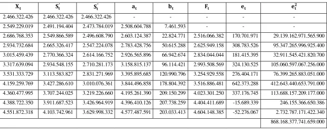 Tabel 3.4 Perhitungan Peramalan Banyaknya Energi Listrik yang Disalurkan PT. PLN (Persero) Cabang Medan dengan Smoothing 