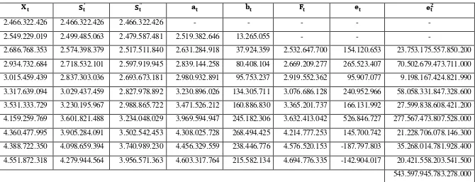 Tabel 3.5 Perhitungan Peramalan Banyaknya Energi Listrik yang Disalurkan PT. PLN (Persero) Cabang Medan dengan Smoothing 