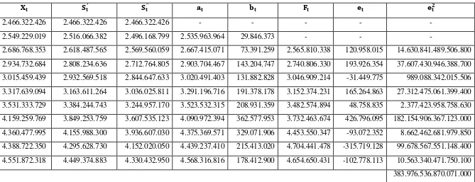 Tabel 3.7 Perhitungan Peramalan Banyaknya Energi Listrik yang Disalurkan PT. PLN (Persero) Cabang Medan dengan Smoothing 