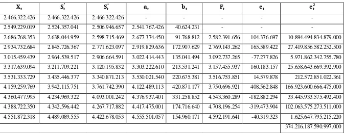 Tabel 3.8 Perhitungan Peramalan Banyaknya Energi Listrik yang Disalurkan PT. PLN (Persero) Cabang Medan dengan Smoothing 