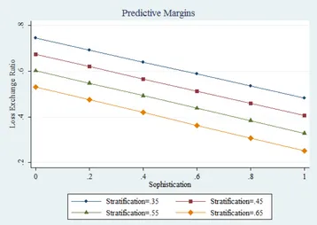 Figure 2.3: Predictive Margins of Interaction on Battlefield Efficacy (OLS Model 4) 