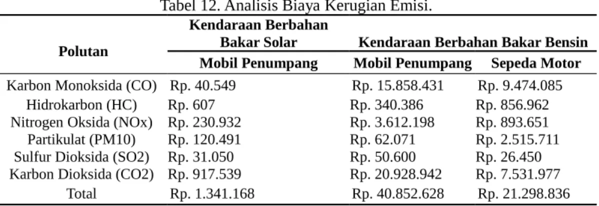 Tabel 12. Analisis Biaya Kerugian Emisi. Polutan