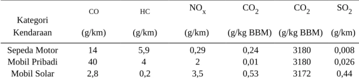 Tabel 5. Data Faktor Emisi Indonesia. Kategori  Kendaraan  CO (g/km) HC (g/km) NO x (g/km)  CO 2 (g/kg BBM)  CO 2 (g/kg BBM)  SO 2 (g/km)  Sepeda Motor  14  5,9  0,29 0,24 3180 0,008 Mobil Pribadi  40  4  2 0,01 3180 0,026 Mobil Solar  2,8  0,2 3,5 0,53 31