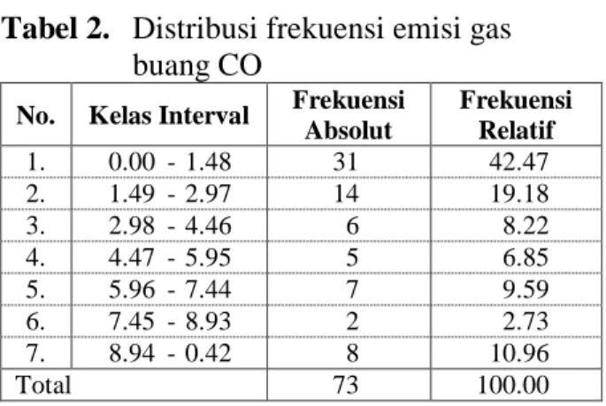 Tabel 2.   Distribusi frekuensi emisi gas 
