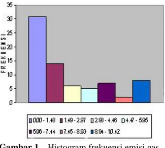 Gambar 1.   Histogram frekuensi emisi gas 