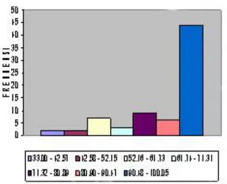 Gambar 4.   Histogram frekuensi emisi gas 