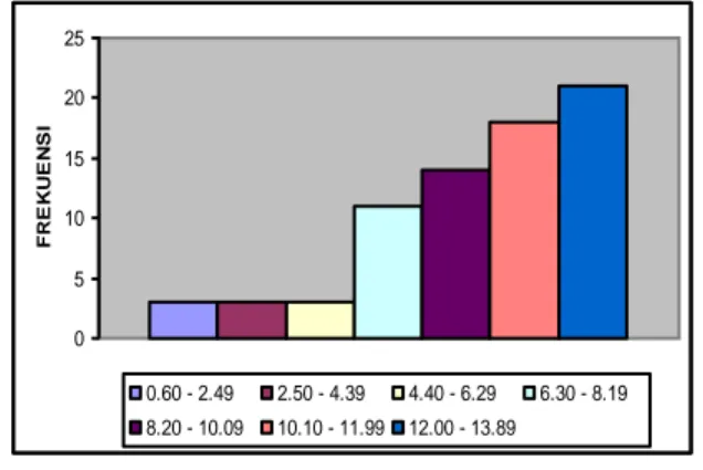 Gambar 6.   Histogram frekuensi emisi gas 