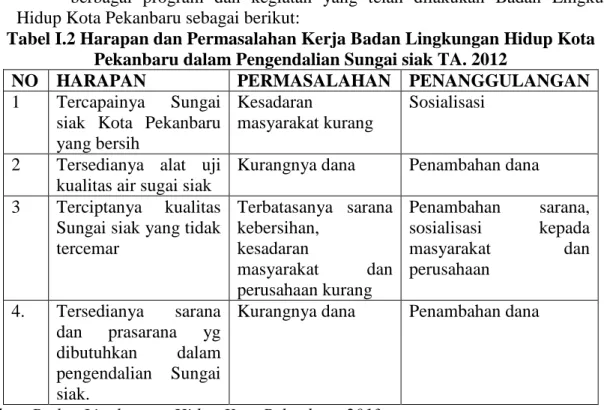 Tabel I.2 Harapan dan Permasalahan Kerja Badan Lingkungan Hidup Kota  Pekanbaru dalam Pengendalian Sungai siak TA