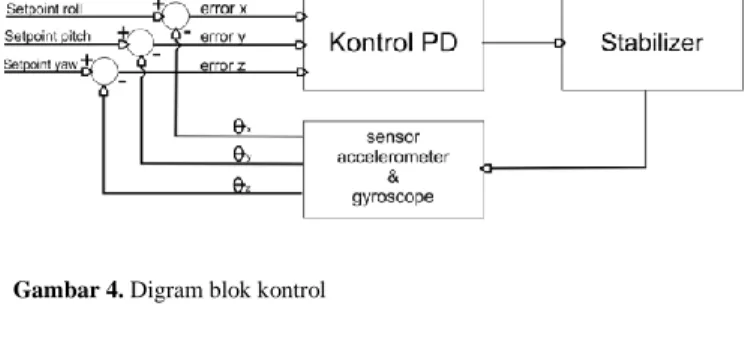 Gambar 4. Digram blok kontrol