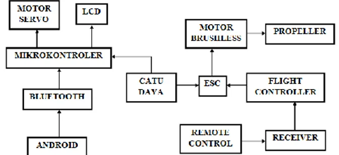 Gambar 3 Blok Diagram Komponen-komponen Utama 