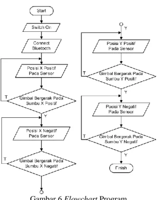 Gambar 6 Flowchart Program 