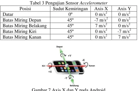 Tabel 3 Pengujian Sensor Accelerometer 