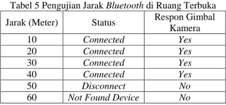 Tabel 5 Pengujian Jarak Bluetooth di Ruang Terbuka  Jarak (Meter)  Status  Respon Gimbal 