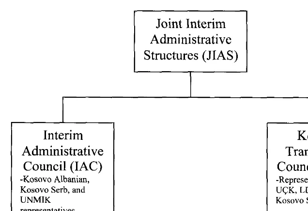 Figure 6.1 UNMIK consultative bodies under JIAS (2000-2001) Kosovar political parties into ad hoc consultative bodies (UNMIK 2000)