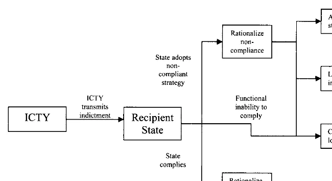 Figure 7.1 The ICTY and states 