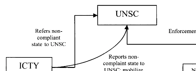 Figure 7.2 ICTY referral and reporting to UNSC 