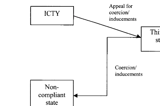 Figure 7.3 The ICTY and third party states 