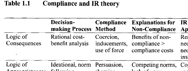 Table 1.1 Compliance and IR theory 