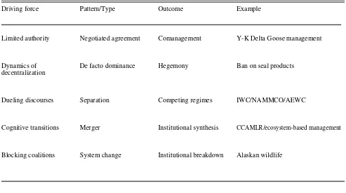 Table 1. Syndromes of cross-level, scale-dependent interplay. AEWC stands for Alaska Eskimo WhalingCommission; CCAMLR, Convention on the Conservation of Antarctic Marine Living Resources; IWC,International Whaling Commission; NAMMCO, North Atlantic Marine Mammal Commission; and Y-K,Yukon-Kuskokwim Rivers.