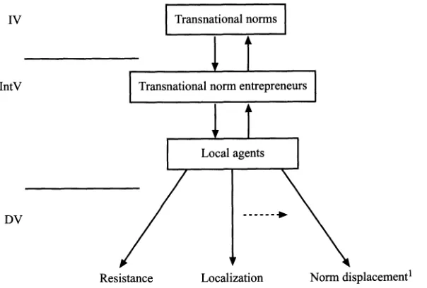 FIGURE 1. Local responses to transnational norms 