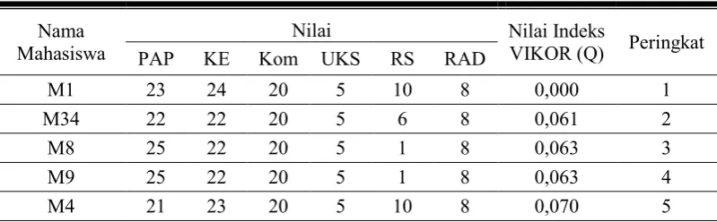 Tabel 2. HASIL PERANGKINGAN DENGAN METODE VIKOR 