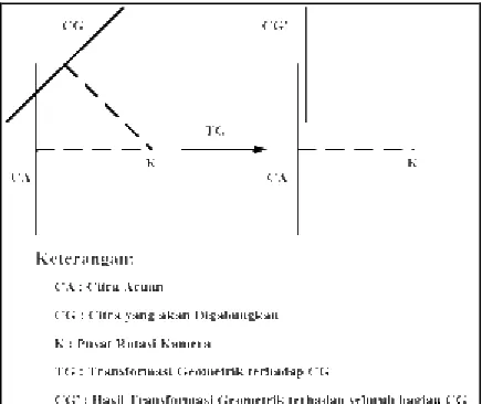 Gambar 1. Transformasi Geometrik Ter-hadap Seluruh Bagian Citra yang akanDigabungkan