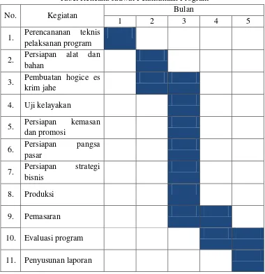 tabel dibawah ini.  