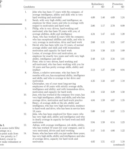 Table I.13.Adrian, with average intelligence, job skills, ability,Mean scores (with SDs)who has worked 19 years for your company, and is