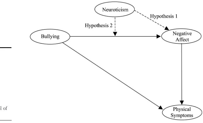 Figure 1.Neuroticism and the