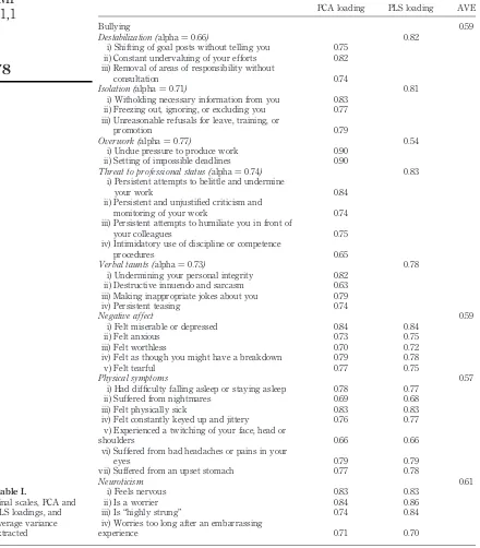 Table I.Final scales, PCA and