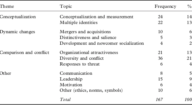 Table 2.2Topics addressed in articles on ‘social identity’ and ‘organizations’ (1990–2004).