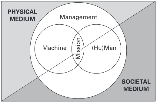 Figure 5.1The Five Ms model.