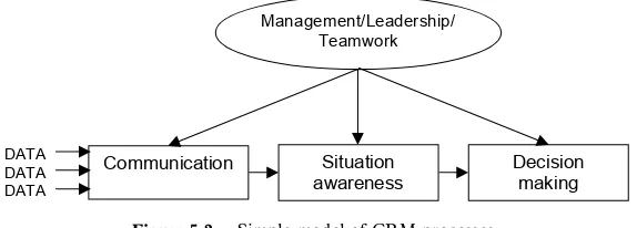 Figure 5.2perspective on the CRM process factors). Outcome factors evaluate theSimple model of CRM processes.