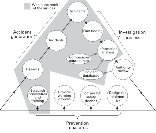 Figure 5.3Accident generation, investigation, and prevention elements.Adapted from Diehl (1991b), Human performance and system safety considerations in aviation mishaps, International Journal of