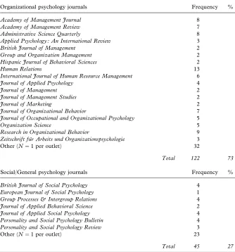 Table 2.1Outlets for articles on ‘social identity’ and ‘organizations’ (1990–2004).*