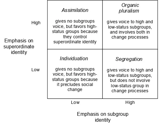Figure 2.5Four approaches to identity development and management.