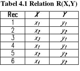 Tabel 4.1 Relation R(X,Y)