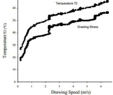Gambar 4 Hubungan kecepatan dengan temperatur  Sumber: Vegga, Haddi, & Imad (n.d., p.3.) 