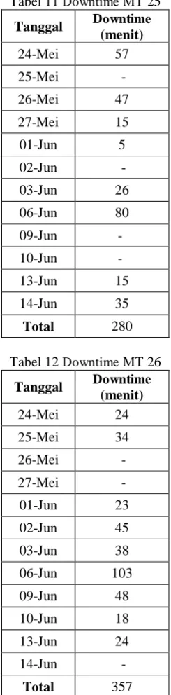 Tabel 11 Downtime MT 25 Downtime 