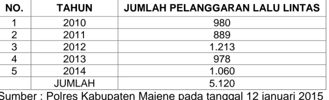 Pelanggaran Lalu Lintas - TINJAUAN PUSTAKA